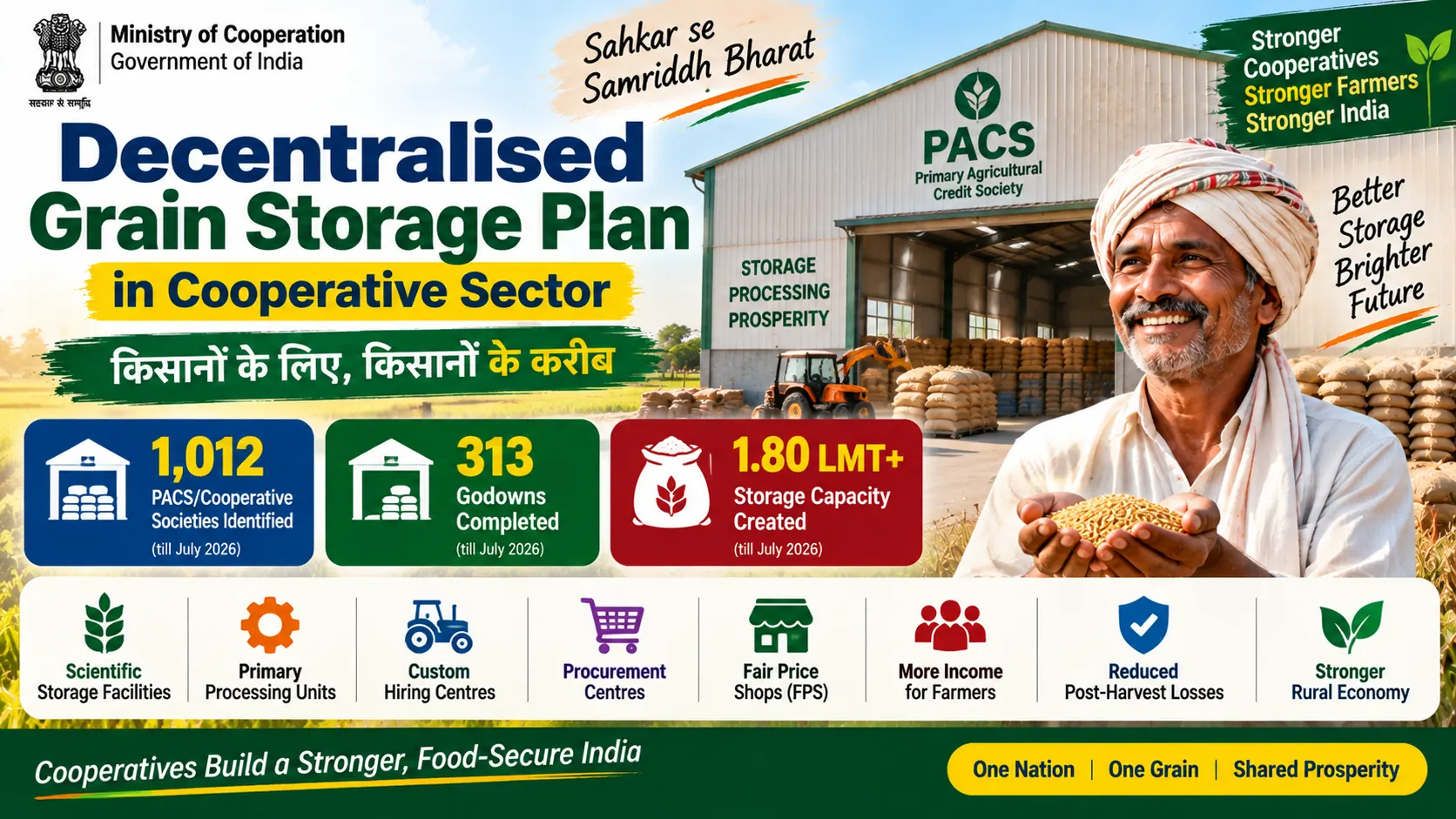 Decentralised Grain Storage Plan 2026: किसानों के लिए PACS स्तर पर अनाज भंडारण का बड़ा विस्तार