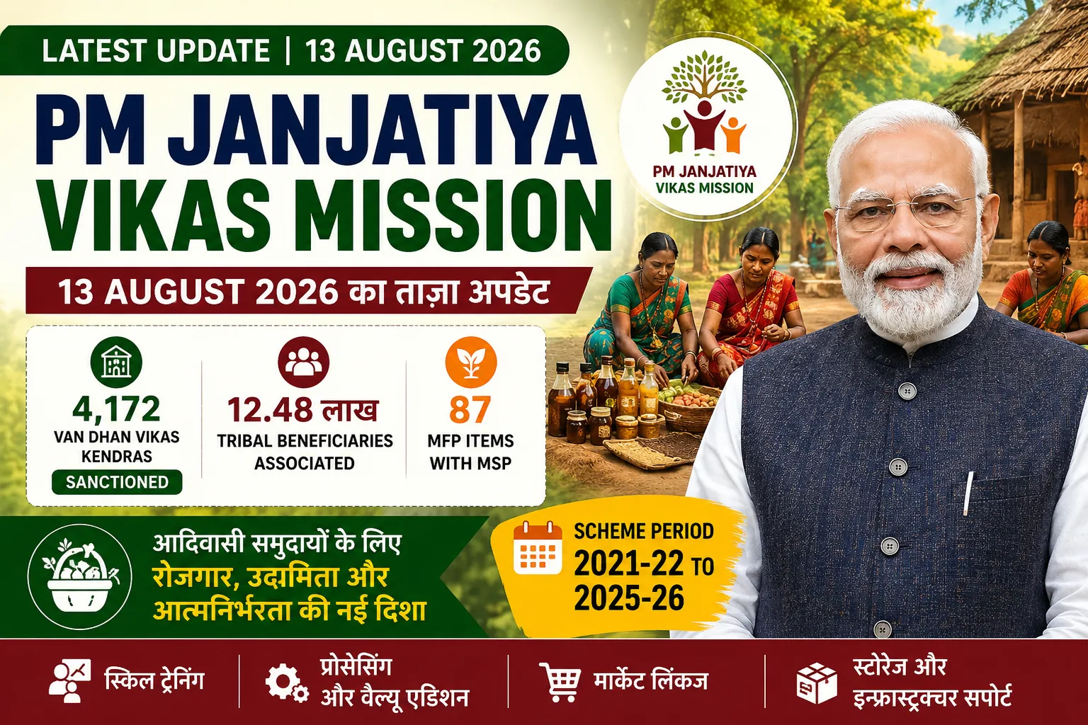 Pradhan Mantri Janjatiya Vikas Mission 2026: Latest Update, 4,172 Van Dhan Vikas Kendras और 12.48 लाख लाभार्थी