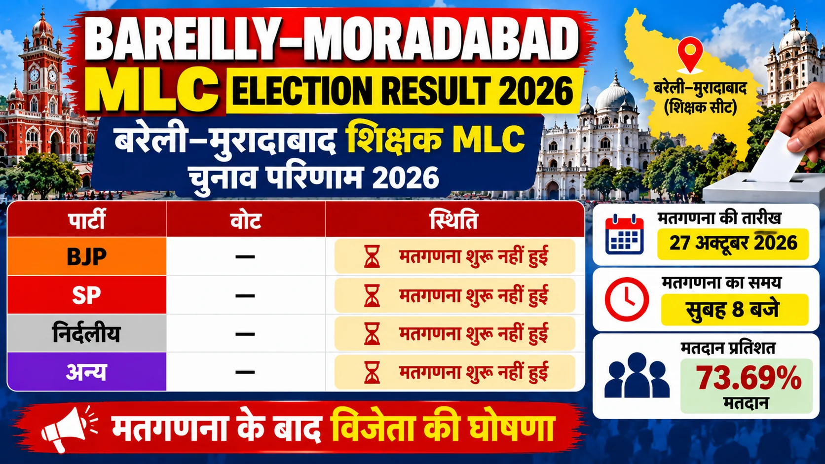 Bareilly Moradabad MLC Election Result 2026 Live: Winner, Votes and Updates