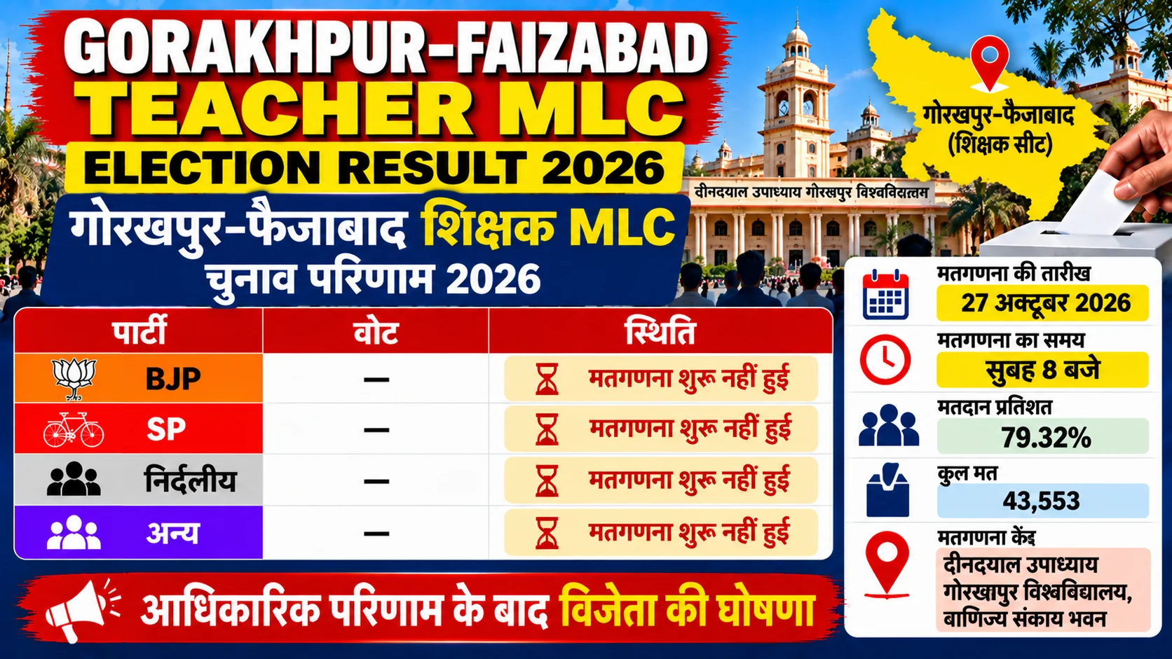 Gorakhpur Faizabad MLC Election Result 2026 Live: Winner, Votes and Updates