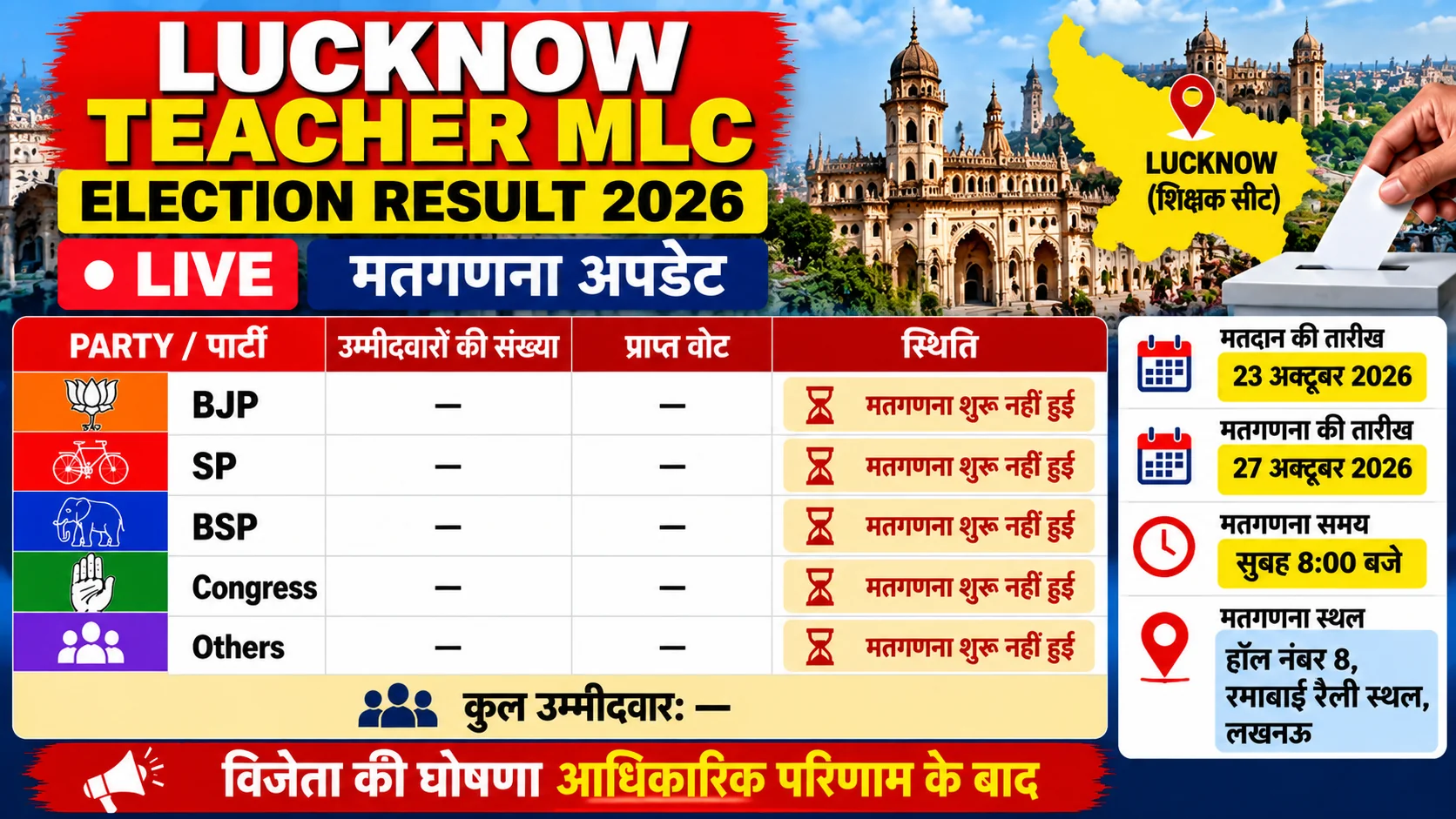 Lucknow Teacher MLC Election Result 2026 Live: Party-Wise Votes and Winner