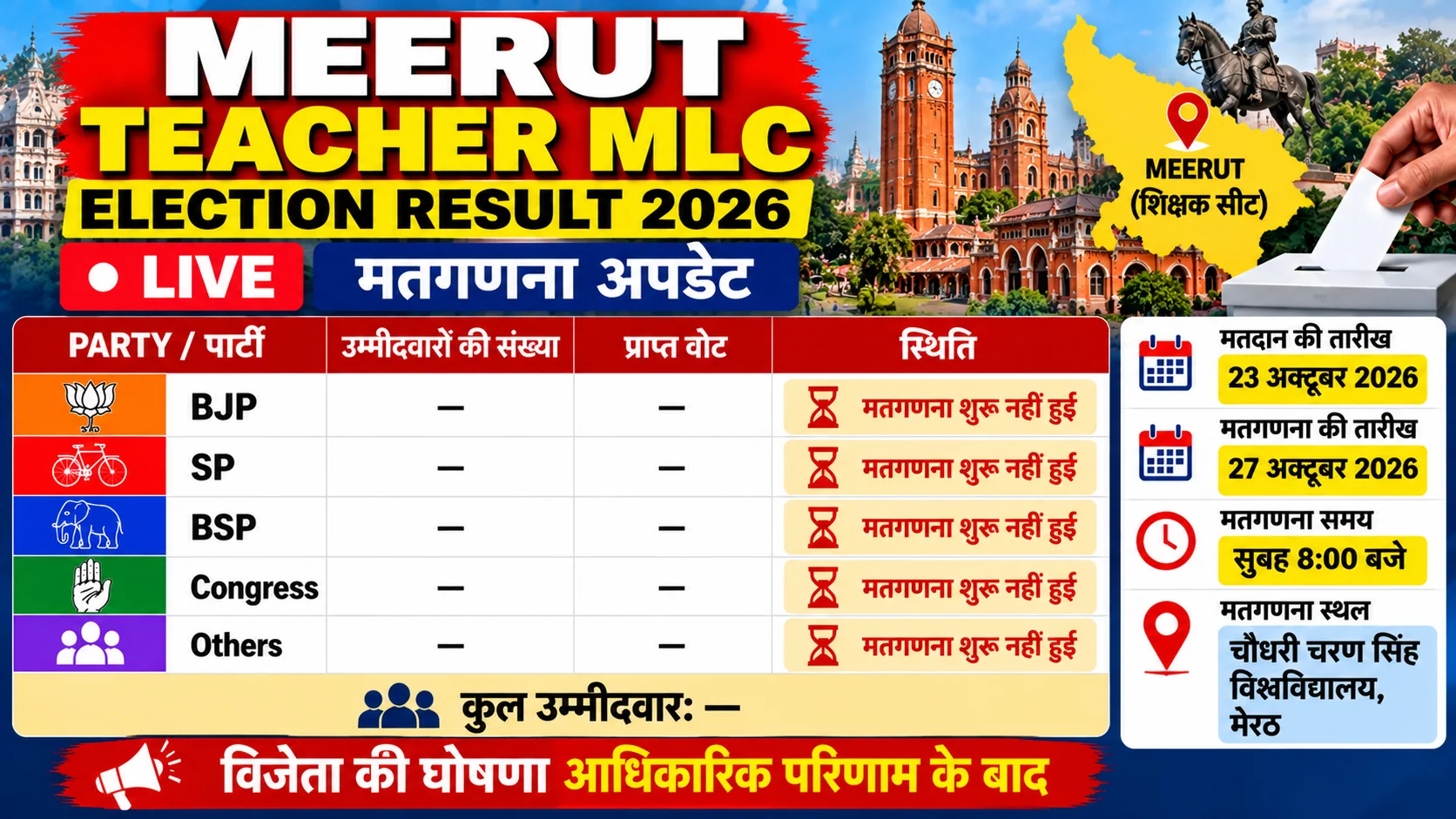 Meerut Teacher MLC Election Result 2026 Live: Winner, Votes and Party-Wise Updates