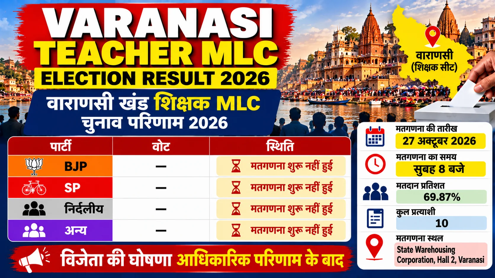 Varanasi Teacher MLC Election Result 2026 Live: Winner, Votes and Updates