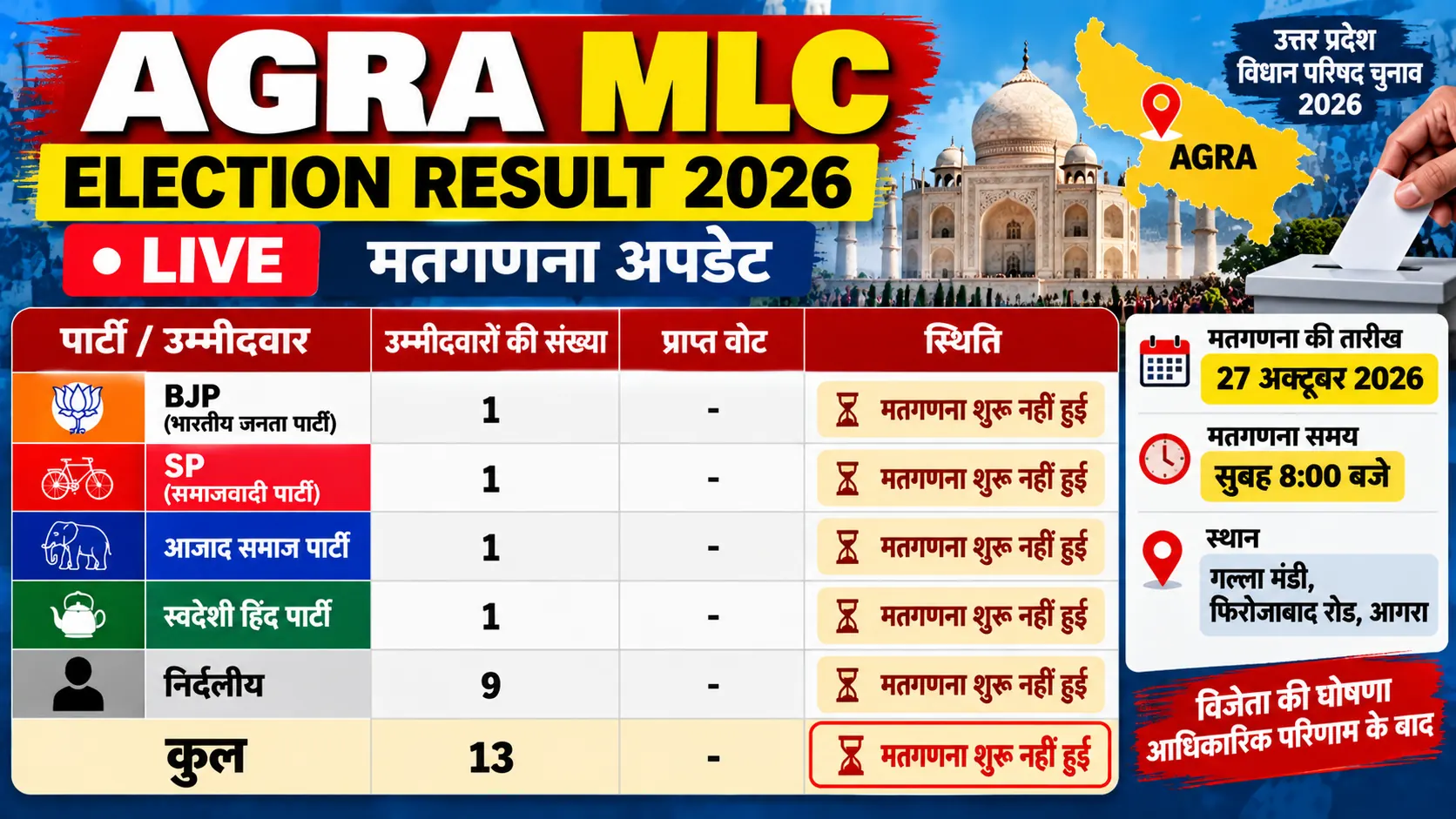Agra MLC Election Result 2026 Live: Counting, Winner List and Vote Updates