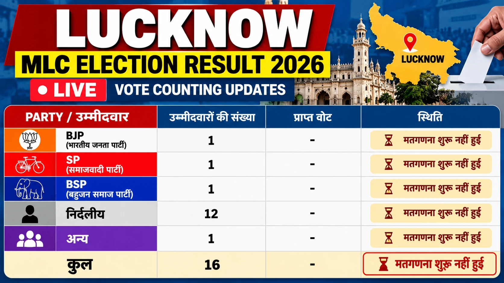 Lucknow MLC Election Result 2026 Live: Counting, Winner List and Vote Updates