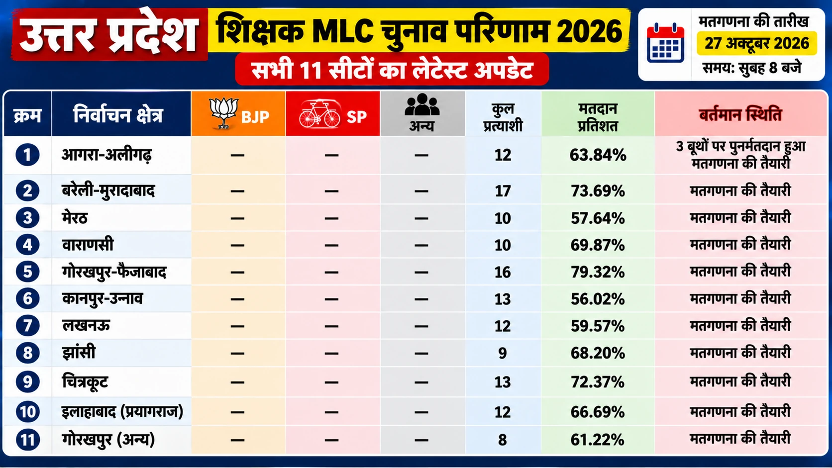 UP MLC Election Result 2026: What Time Will Results Be Announced?