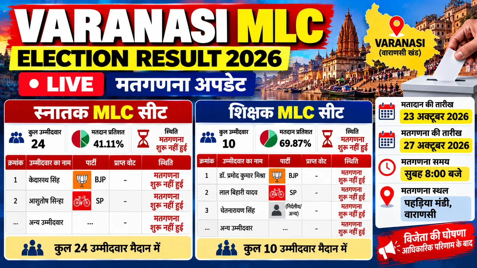Varanasi MLC Election Result 2026 Live: Graduate, Teacher Winner and Vote Updates